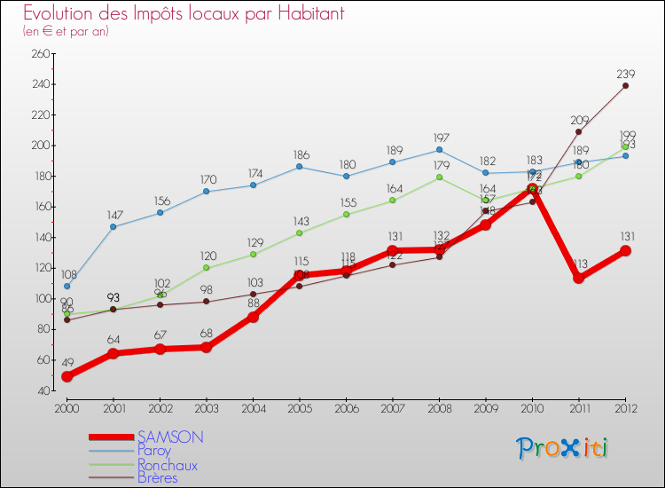 Evolution et montant des impôts locaux par Habitant pour SAMSON et les communes proches Comparaison des impôts locaux par habitant pour SAMSON et les communes voisines