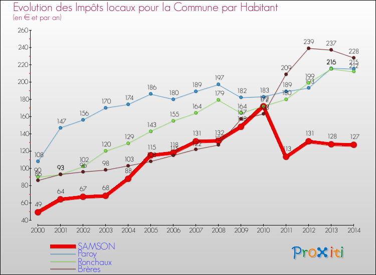 Evolution et montant des impôts locaux par Habitant pour SAMSON et les communes proches de 2000 à 2014 Comparaison des impôts locaux par habitant pour SAMSON et les communes voisines de 2000 à 2014