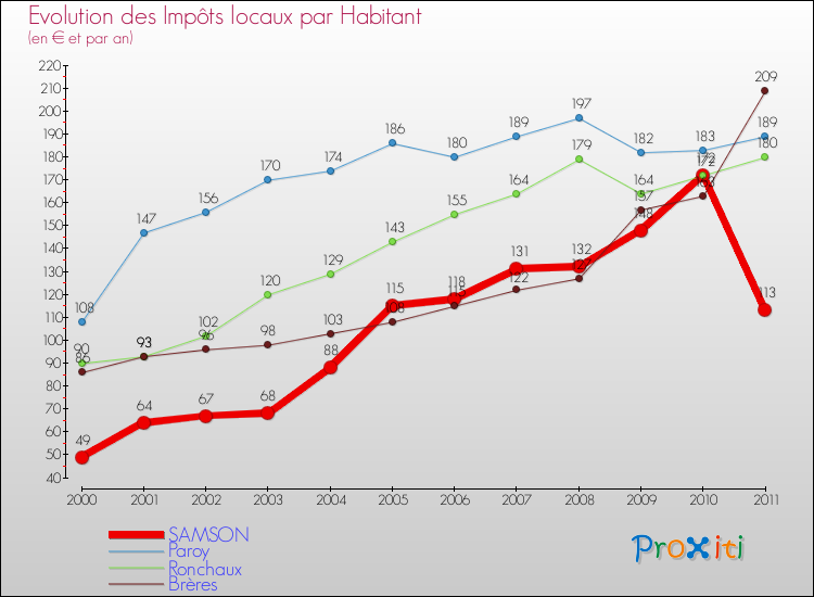 Evolution et montant des impôts locaux par Habitant pour SAMSON et les communes proches Comparaison des impôts locaux par habitant pour SAMSON et les communes voisines