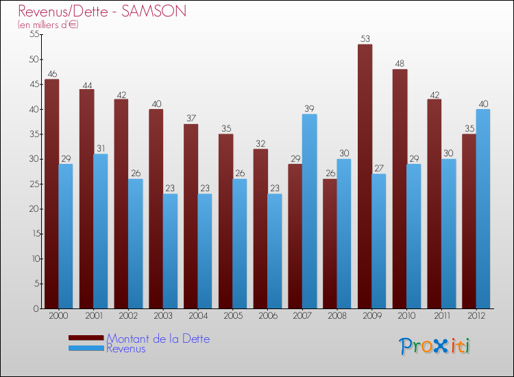 Evolution comparée de la dette et des revenus pour la commune de SAMSON de 2000 à 2012 Comparaison de la dette et des revenus pour SAMSON de 2000 à 2012