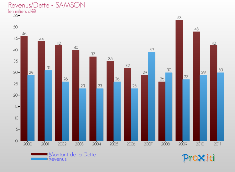 Evolution comparée de la dette et des revenus pour la commune de SAMSON de 2000 à 2011 Comparaison de la dette et des revenus pour SAMSON de 2000 à 2011