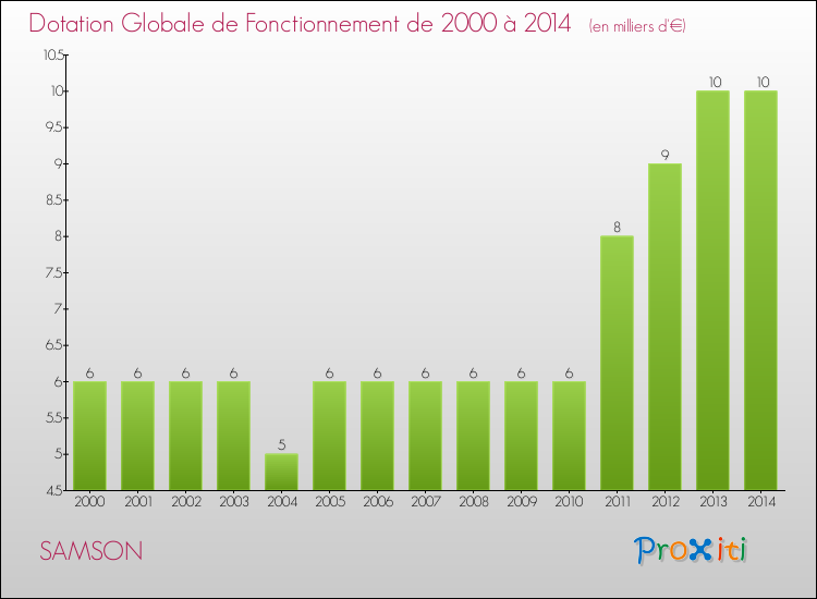 Evolution du montant de la Dotation Globale de Fonctionnement pour la commune de SAMSON de 2000 à 2014 Evolution du montant de la Dotation Globale de Fonctionnement pour SAMSON de 2000 à 2014