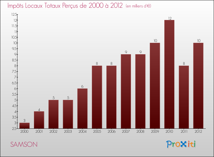 Evolution des Impôts Locaux pour la commune de SAMSON de 2000 à 2012 Evolution des Impôts Locaux pour SAMSON de 2000 à 2012