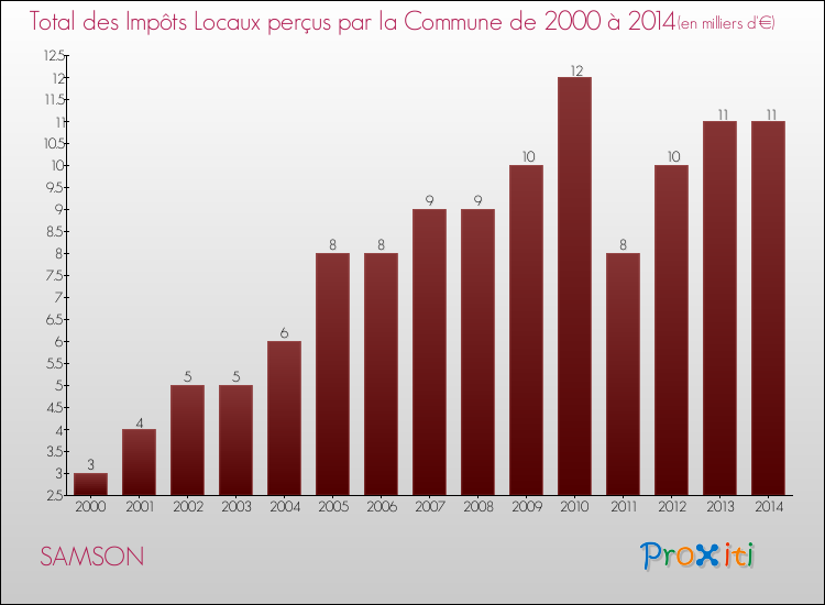 Evolution des Impôts Locaux pour la commune de SAMSON de 2000 à 2014 Evolution des Impôts Locaux pour SAMSON de 2000 à 2014