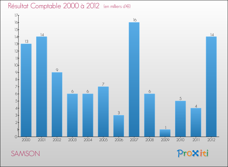 Evolution du résultat comptable pour la commune de SAMSON de 2000 à 2012 Evolution du résultat comptable pour SAMSON de 2000 à 2012