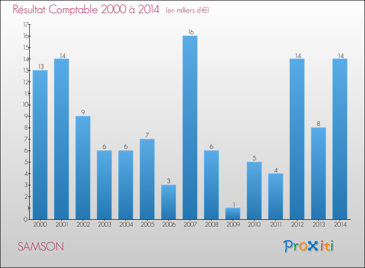 Evolution du résultat comptable pour la commune de SAMSON de 2000 à 2014 Evolution du résultat comptable pour SAMSON de 2000 à 2014