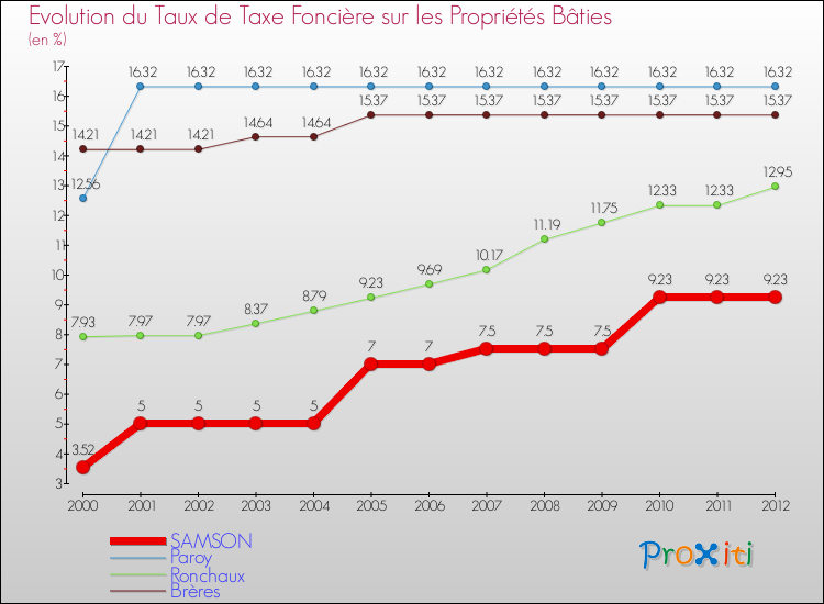 Evolution du taux de la taxe foncière sur le bati pour SAMSON et les communes proches de 2000 à 2012 Comparaison des taux de taxe foncière sur le bati pour SAMSON et les communes voisines de 2000 à 2012