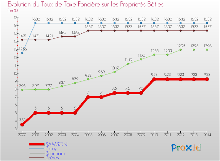 Evolution du taux de la taxe foncière sur le bati pour SAMSON et les communes proches de 2000 à 2014 Comparaison des taux de taxe foncière sur le bati pour SAMSON et les communes voisines de 2000 à 2014