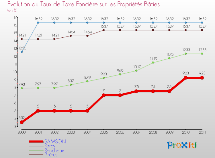 Evolution du taux de la taxe foncière sur le bati pour SAMSON et les communes proches Comparaison des taux de taxe foncière sur le bati pour SAMSON et les communes voisines