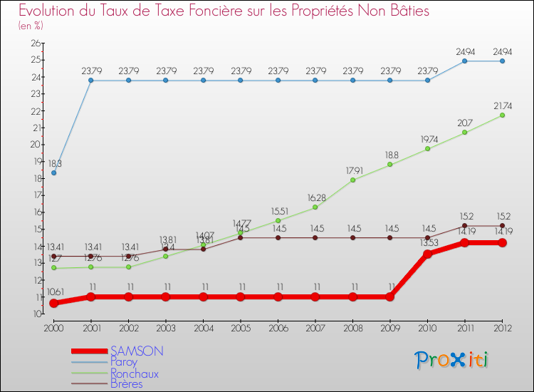 Evolution du taux de la taxe foncière sur les immeubles et terrains non batis pour SAMSON et les communes proches de 2000 à 2012 Comparaison des taux de la taxe foncière sur les immeubles et terrains non batis pour SAMSON et les communes voisines de 2000 à 2012