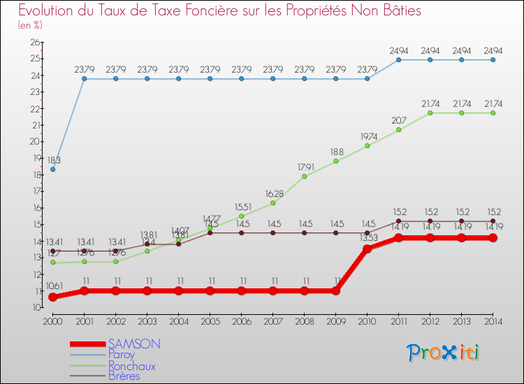 Evolution du taux de la taxe foncière sur les immeubles et terrains non batis pour SAMSON et les communes proches de 2000 à 2014 Comparaison des taux de la taxe foncière sur les immeubles et terrains non batis pour SAMSON et les communes voisines de 2000 à 2014