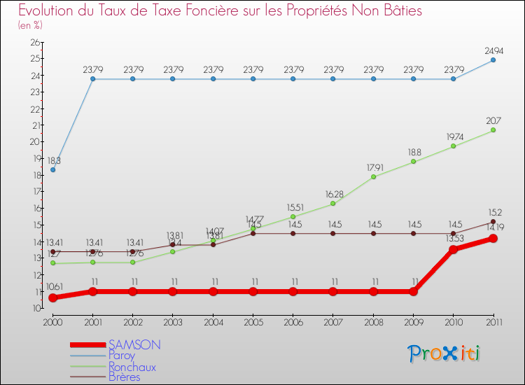 Evolution du taux de la taxe foncière sur les immeubles et terrains non batis pour SAMSON et les communes proches Comparaison des taux de la taxe foncière sur les immeubles et terrains non batis pour SAMSON et les communes voisines