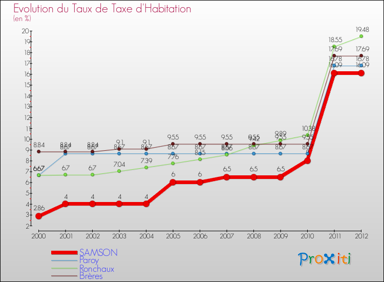Evolution du taux de la taxe d'habitation pour SAMSON et les communes proches Comparaison des taux de la taxe d'habitation pour SAMSON et les communes voisines
