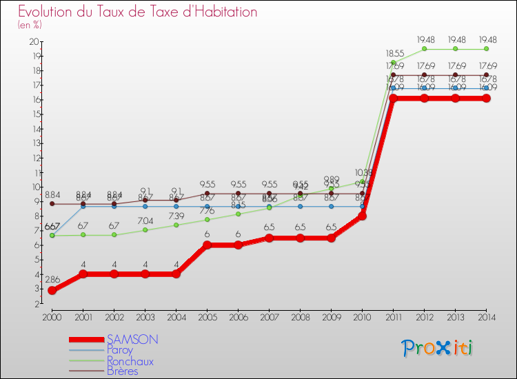 Evolution du taux de la taxe d'habitation pour SAMSON et les communes proches de 2000 à 2014 Comparaison des taux de la taxe d'habitation pour SAMSON et les communes voisines de 2000 à 2014