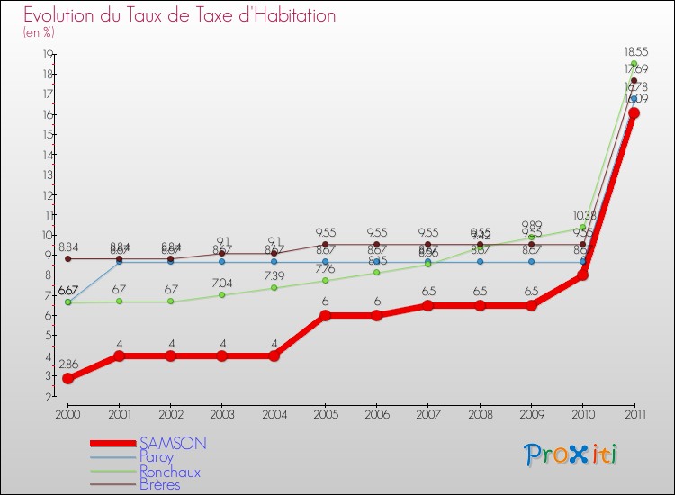 Evolution du taux de la taxe d'habitation pour SAMSON et les communes proches Comparaison des taux de la taxe d'habitation pour SAMSON et les communes voisines