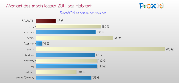 Montant des impôts locaux par Habitant pour SAMSON et les communes proches Comparaison des impôts locaux par habitant pour SAMSON et les communes voisines