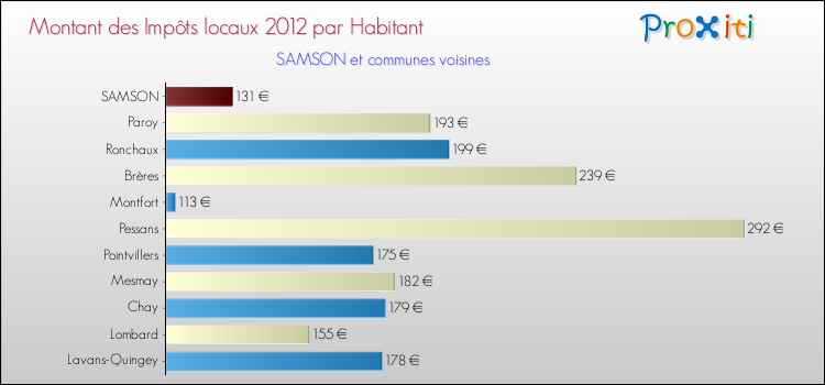 Montant des impôts locaux par Habitant pour SAMSON et les communes proches Comparaison des impôts locaux par habitant pour SAMSON et les communes voisines