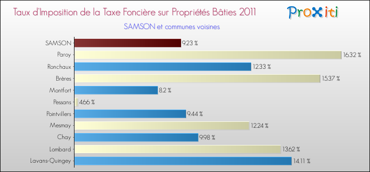 Taux d'imposition de la taxe foncière sur le bati 2011 pour SAMSON et les communes proches Comparaison des taux d'imposition de la taxe foncière sur le bati 2011 pour SAMSON et les communes voisines