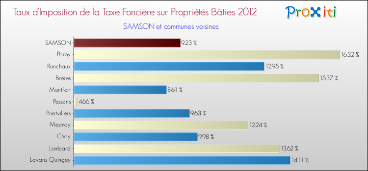 Taux d'imposition de la taxe foncière sur le bati 2012 pour SAMSON et les communes proches Comparaison des taux d'imposition de la taxe foncière sur le bati 2012 pour SAMSON et les communes voisines