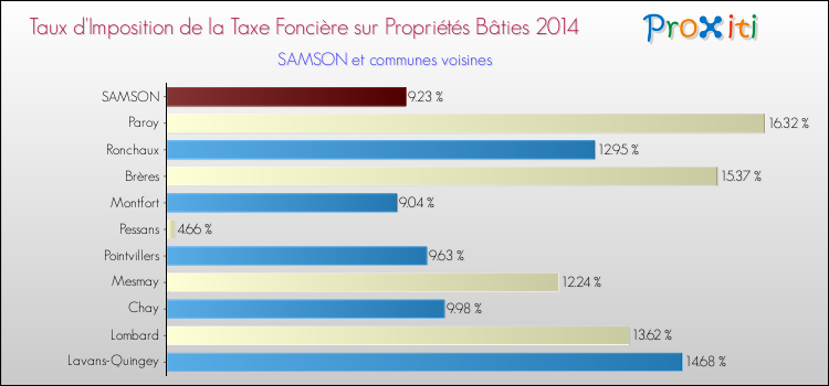 Taux d'imposition de la taxe foncière sur le bati 2014 pour SAMSON et les communes proches Comparaison des taux d'imposition de la taxe foncière sur le bati 2014 pour SAMSON et les communes voisines
