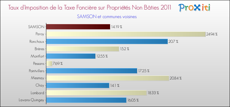 Taux d'imposition de la taxe foncière sur les immeubles et terrains non batis 2011 pour SAMSON et les communes proches Comparaison des taux d'imposition de la taxe foncière sur les immeubles et terrains non batis 2011 pour SAMSON et les communes voisines
