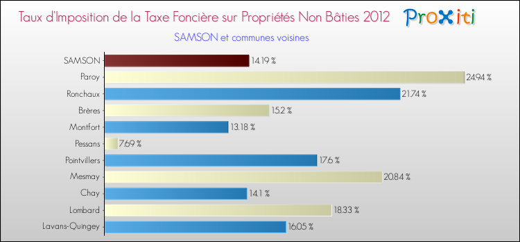 Taux d'imposition de la taxe foncière sur les immeubles et terrains non batis 2012 pour SAMSON et les communes proches Comparaison des taux d'imposition de la taxe foncière sur les immeubles et terrains non batis 2012 pour SAMSON et les communes voisines
