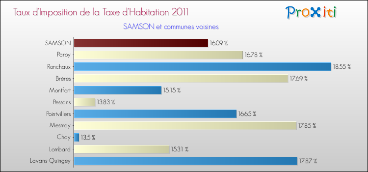 Taux d'imposition de la taxe d'habitation 2011 pour SAMSON et les communes proches Comparaison des taux d'imposition de la taxe d'habitation 2011 pour SAMSON et les communes voisines
