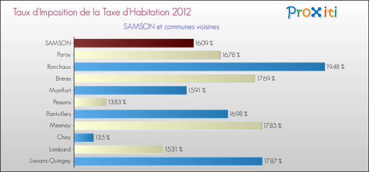 Taux d'imposition de la taxe d'habitation 2012 pour SAMSON et les communes proches Comparaison des taux d'imposition de la taxe d'habitation 2012 pour SAMSON et les communes voisines