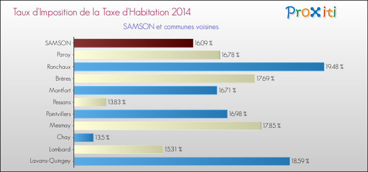Taux d'imposition de la taxe d'habitation 2014 pour SAMSON et les communes proches Comparaison des taux d'imposition de la taxe d'habitation 2014 pour SAMSON et les communes voisines