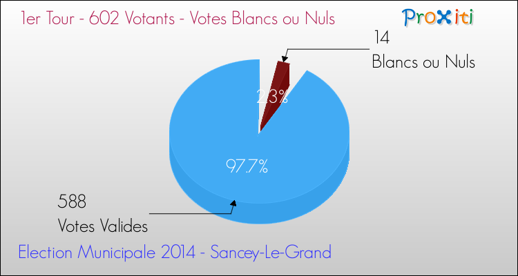Votes blancs ou nuls au 1er Tour des Elections Municipales 2014 de la commune de Sancey-Le-Grand Elections Municipales 2014 - Votes blancs ou nuls au 1er Tour pour la commune de Sancey-Le-Grand