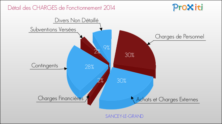 Décomposition des Charges de Fonctionnement 2014 de la commune de SANCEY-LE-GRAND Charges de Fonctionnement 2014 pour la commune de SANCEY-LE-GRAND