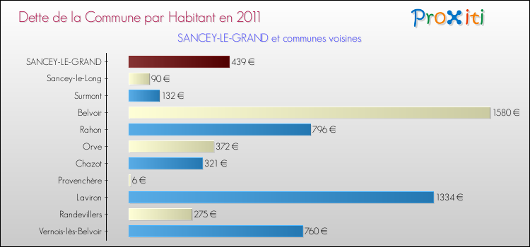 Dette par habitant de la commune en 2011 pour SANCEY-LE-GRAND et les communes proches Comparaison de la dette par habitant de la commune en 2011 pour SANCEY-LE-GRAND et les communes voisines