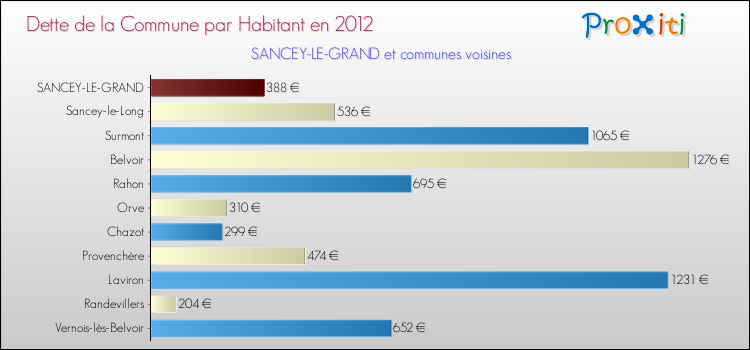 Dette par habitant de la commune en 2012 pour SANCEY-LE-GRAND et les communes proches Comparaison de la dette par habitant de la commune en 2012 pour SANCEY-LE-GRAND et les communes voisines