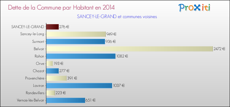 Dette par habitant de la commune en 2014 pour SANCEY-LE-GRAND et les communes proches Comparaison de la dette par habitant de la commune en 2014 pour SANCEY-LE-GRAND et les communes voisines