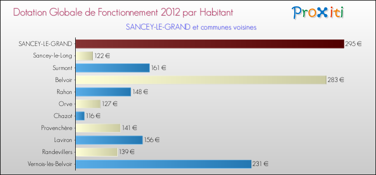Montant des dotations globales de fonctionnement DGF par Habitant pour SANCEY-LE-GRAND et les communes proches Comparaison des des dotations globales de fonctionnement DGF par habitant pour SANCEY-LE-GRAND et les communes voisines
