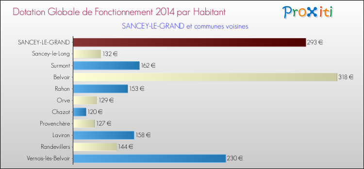 Montant des dotations globales de fonctionnement DGF par Habitant pour SANCEY-LE-GRAND et les communes proches en 2014. Comparaison des des dotations globales de fonctionnement DGF par habitant pour SANCEY-LE-GRAND et les communes voisines en 2014.