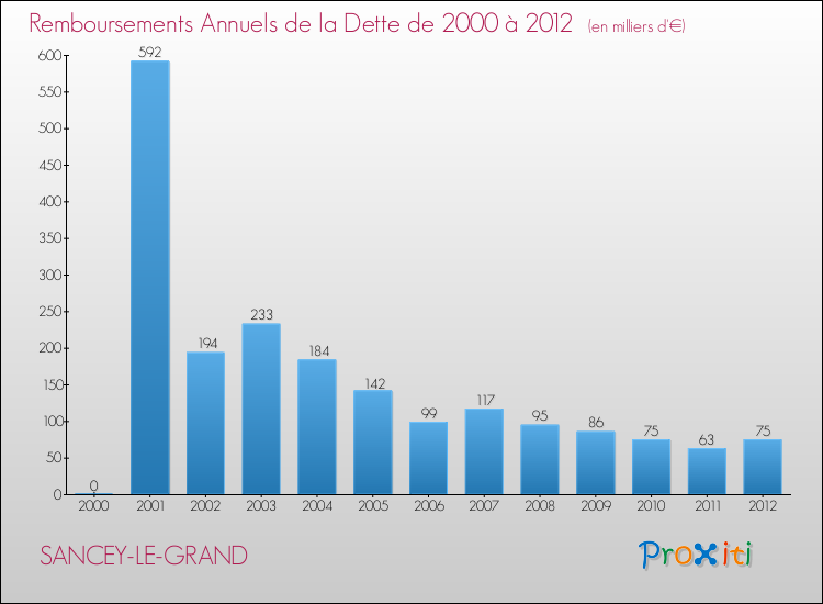 Evolution de l'annuité de la dette pour la commune de SANCEY-LE-GRAND de 2000 à 2012 Annuités de la dette pour SANCEY-LE-GRAND de 2000 à 2012