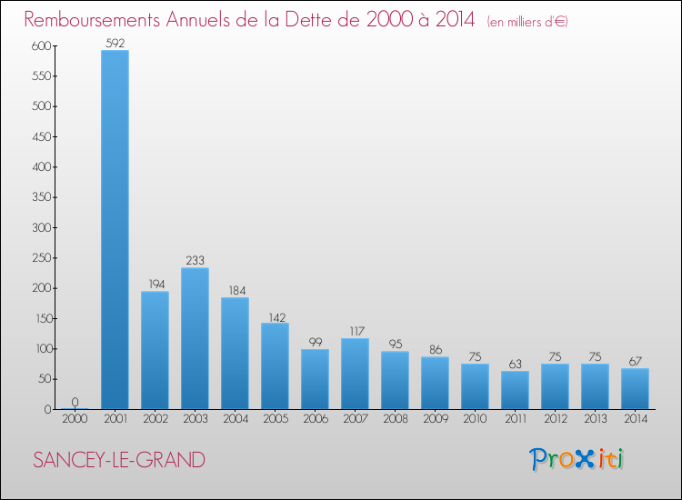 Evolution de l'annuité de la dette pour la commune de SANCEY-LE-GRAND de 2000 à 2014 Annuités de la dette pour SANCEY-LE-GRAND de 2000 à 2014