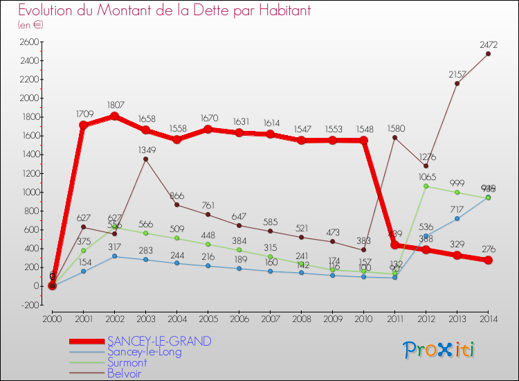 Evolution de la dette par habitant pour la commune de SANCEY-LE-GRAND et les communes proches de 2000 à 2014 Comparaison de la dette par habitant pour SANCEY-LE-GRAND et les communes voisines de 2000 à 2014