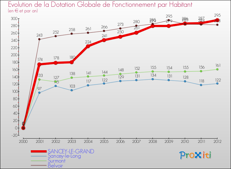 Evolution et montant de la dotation globale de fonctionnement par Habitant pour SANCEY-LE-GRAND et les communes proches Comparaison des dotations globales de fonctionnement par habitant pour SANCEY-LE-GRAND et les communes voisines