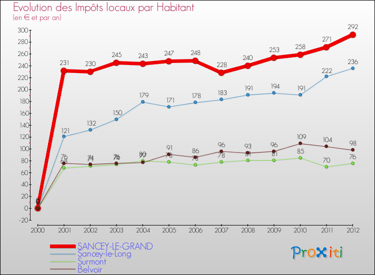 Evolution et montant des impôts locaux par Habitant pour SANCEY-LE-GRAND et les communes proches Comparaison des impôts locaux par habitant pour SANCEY-LE-GRAND et les communes voisines