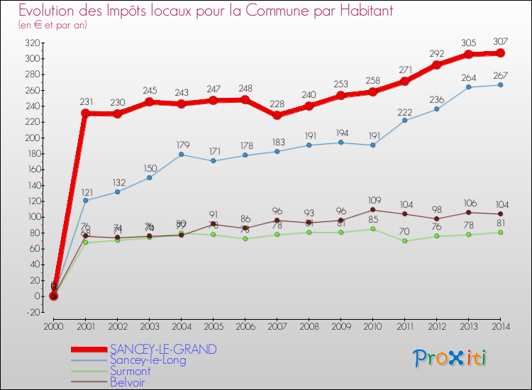 Evolution et montant des impôts locaux par Habitant pour SANCEY-LE-GRAND et les communes proches de 2000 à 2014 Comparaison des impôts locaux par habitant pour SANCEY-LE-GRAND et les communes voisines de 2000 à 2014