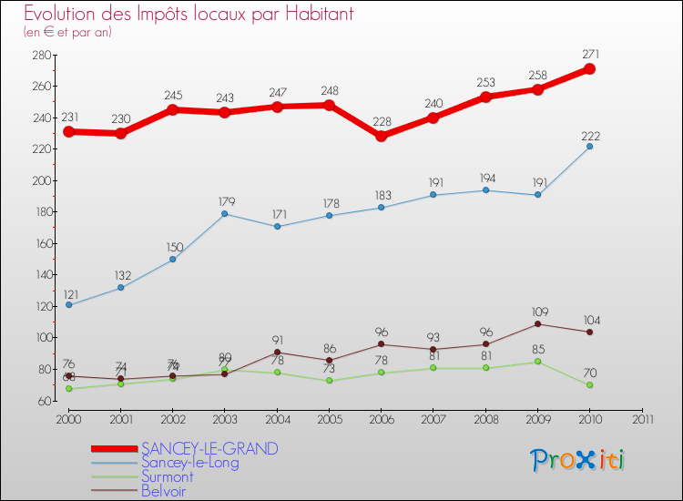 Evolution et montant des impôts locaux par Habitant pour SANCEY-LE-GRAND et les communes proches Comparaison des impôts locaux par habitant pour SANCEY-LE-GRAND et les communes voisines