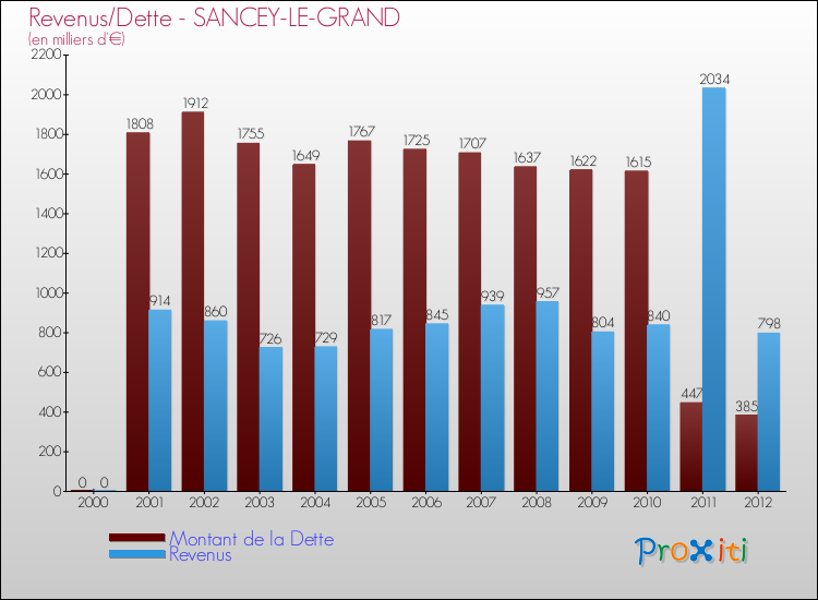 Evolution comparée de la dette et des revenus pour la commune de SANCEY-LE-GRAND de 2000 à 2012 Comparaison de la dette et des revenus pour SANCEY-LE-GRAND de 2000 à 2012