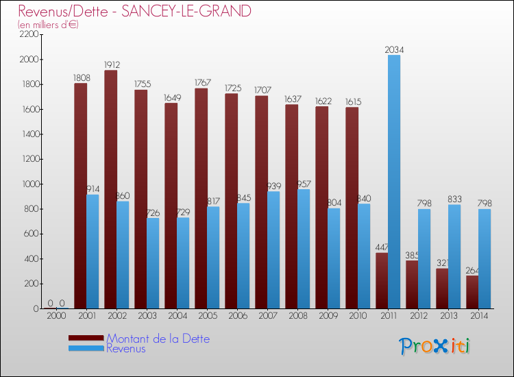 Evolution comparée de la dette et des revenus pour la commune de SANCEY-LE-GRAND de 2000 à 2014 Comparaison de la dette et des revenus pour SANCEY-LE-GRAND de 2000 à 2014