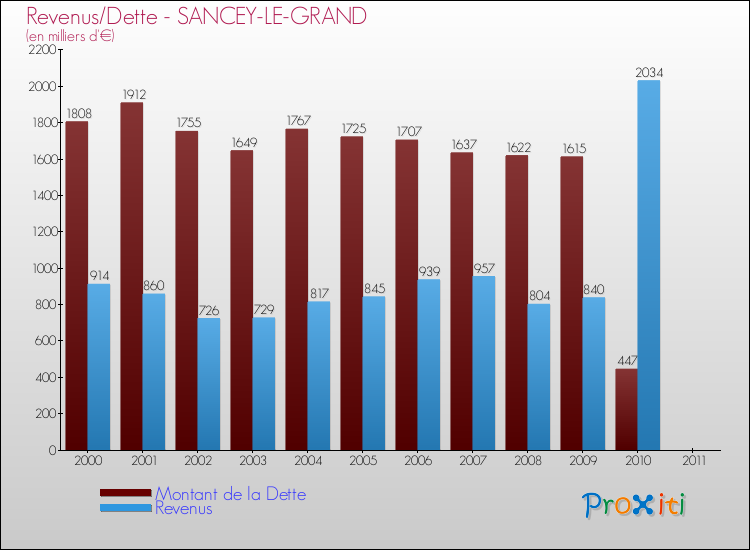 Evolution comparée de la dette et des revenus pour la commune de SANCEY-LE-GRAND de 2000 à 2011 Comparaison de la dette et des revenus pour SANCEY-LE-GRAND de 2000 à 2011
