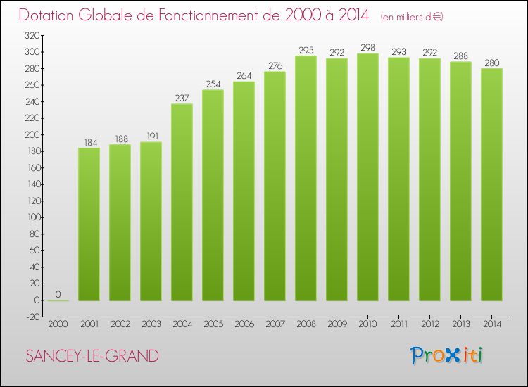 Evolution du montant de la Dotation Globale de Fonctionnement pour la commune de SANCEY-LE-GRAND de 2000 à 2014 Evolution du montant de la Dotation Globale de Fonctionnement pour SANCEY-LE-GRAND de 2000 à 2014