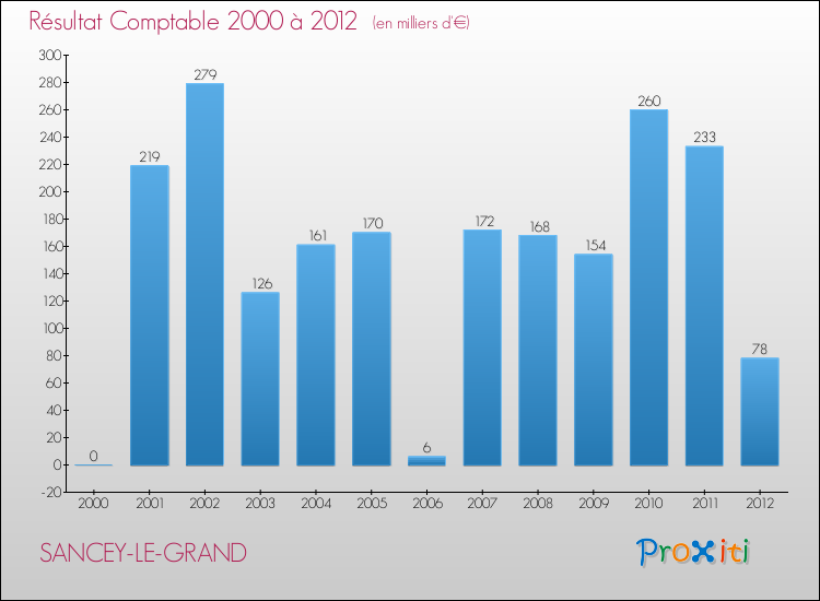 Evolution du résultat comptable pour la commune de SANCEY-LE-GRAND de 2000 à 2012 Evolution du résultat comptable pour SANCEY-LE-GRAND de 2000 à 2012