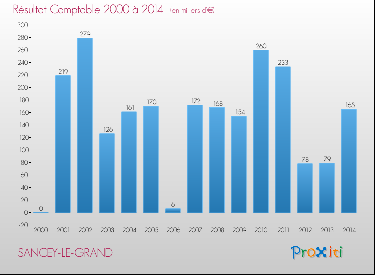 Evolution du résultat comptable pour la commune de SANCEY-LE-GRAND de 2000 à 2014 Evolution du résultat comptable pour SANCEY-LE-GRAND de 2000 à 2014