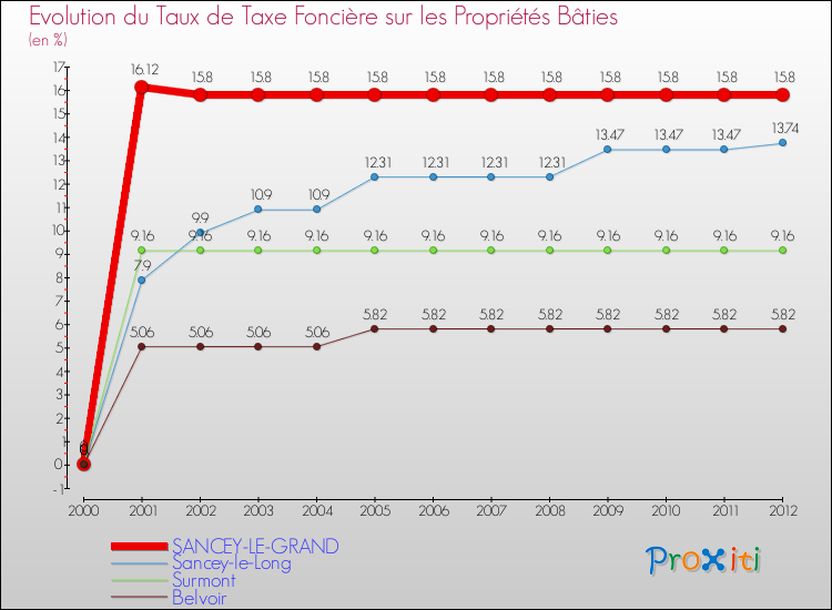 Evolution du taux de la taxe foncière sur le bati pour SANCEY-LE-GRAND et les communes proches de 2000 à 2012 Comparaison des taux de taxe foncière sur le bati pour SANCEY-LE-GRAND et les communes voisines de 2000 à 2012